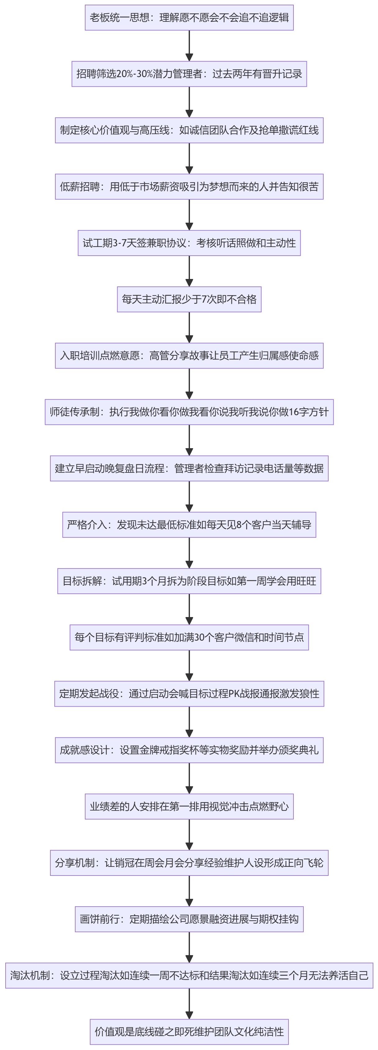SOP执行流程图